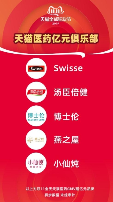 天貓醫(yī)藥億元俱樂(lè)部