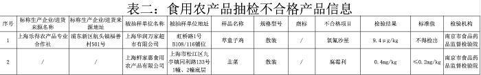 上海市場(chǎng)監(jiān)管局食品安全抽查：華潤(rùn)萬(wàn)家產(chǎn)品抽檢不合格