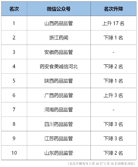 全國省級藥監(jiān)微信公眾號周榜（2月17日~2月23日）出爐