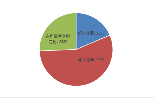 圖1 注冊(cè)受理項(xiàng)目注冊(cè)形式比例圖