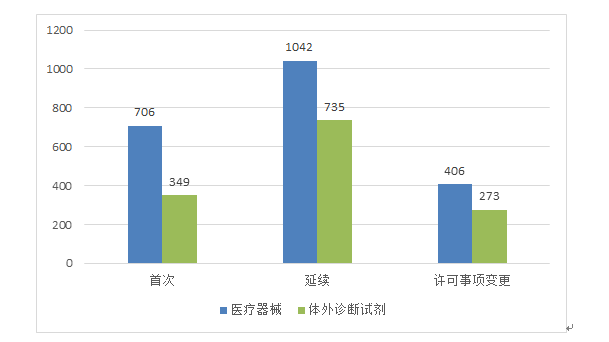 圖2 境內(nèi)第三類醫(yī)療器械注冊(cè)受理項(xiàng)目注冊(cè)形式分布圖
