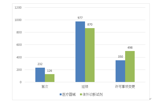 圖3 進(jìn)口第二類醫(yī)療器械注冊(cè)受理項(xiàng)目注冊(cè)形式分布圖