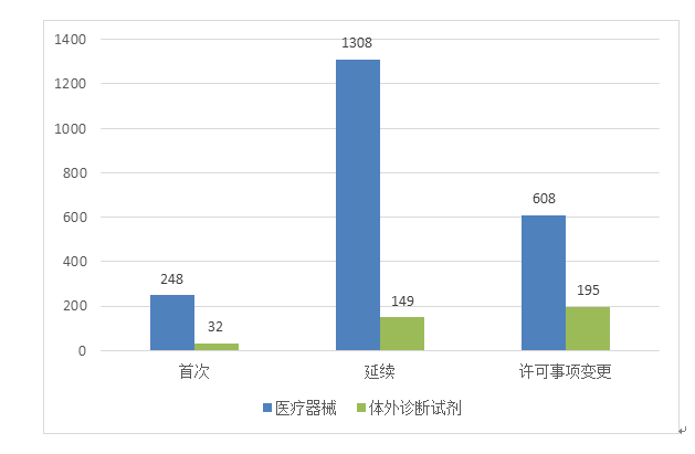 圖4 進(jìn)口第三類醫(yī)療器械注冊(cè)受理項(xiàng)目注冊(cè)形式分布圖