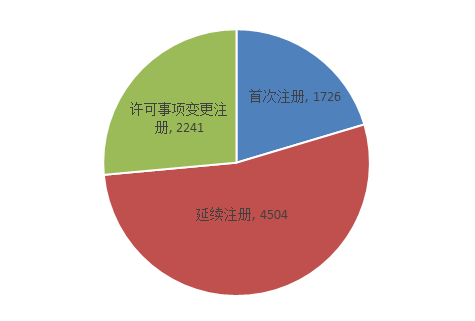 圖6 2019年注冊(cè)形式比例圖