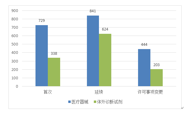圖7 境內(nèi)第三類醫(yī)療器械注冊(cè)形式分布圖