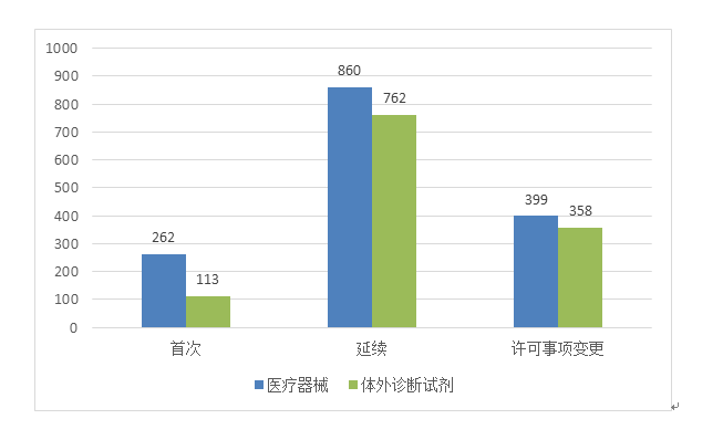圖8 進(jìn)口第二類醫(yī)療器械注冊(cè)形式分布圖