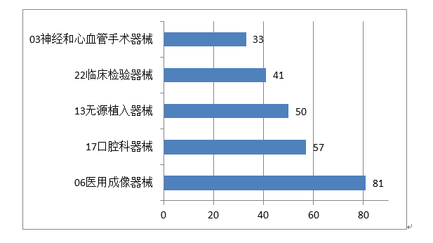 圖12 進(jìn)口醫(yī)療器械注冊(cè)品種排位圖
