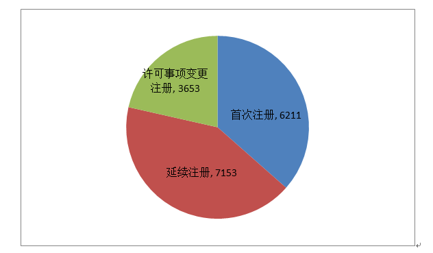 圖15 境內(nèi)第二類醫(yī)療器械注冊(cè)形式比例圖