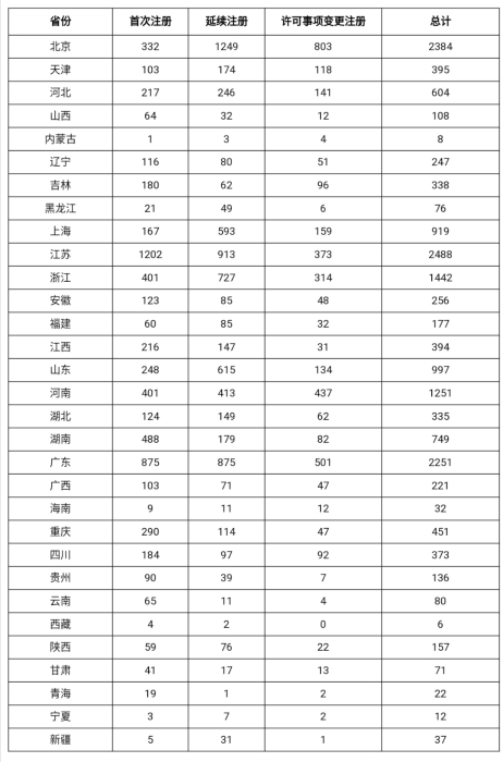 表1 境內(nèi)第二類醫(yī)療器械注冊(cè)表