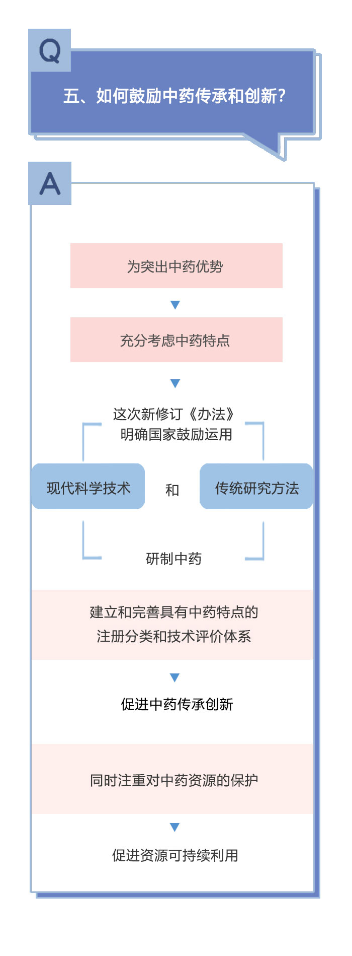 新修訂《藥品注冊管理辦法》相關(guān)問答（二）