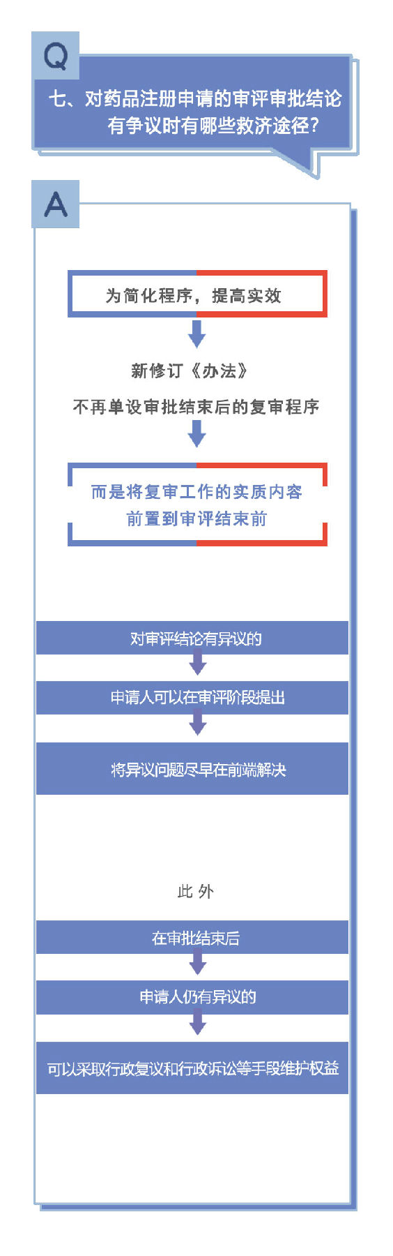 新修訂《藥品注冊管理辦法》相關(guān)問答（二）