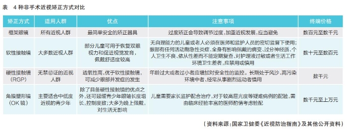 角膜塑形鏡行業(yè)期待開啟“快進(jìn)”模式