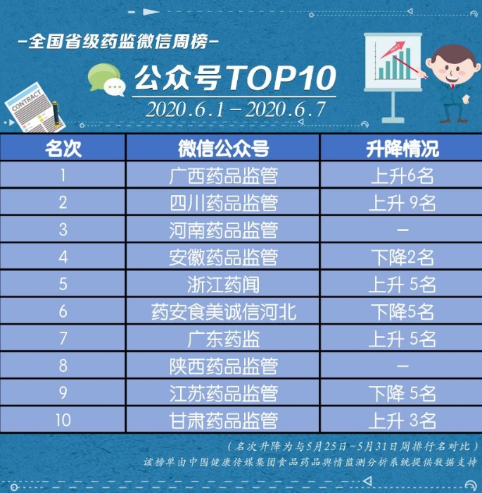 全國省級藥監(jiān)微信榜單