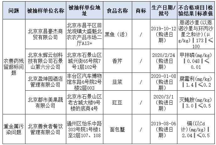 北京、河北發(fā)布食品抽檢情況通報(bào) 食用農(nóng)產(chǎn)品農(nóng)獸藥殘留超標(biāo)問(wèn)題突出