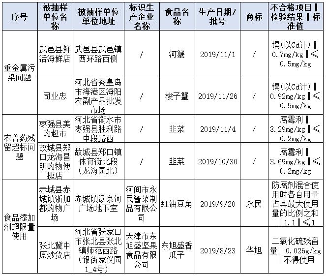 北京、河北發(fā)布食品抽檢情況通報(bào) 食用農(nóng)產(chǎn)品農(nóng)獸藥殘留超標(biāo)問(wèn)題突出