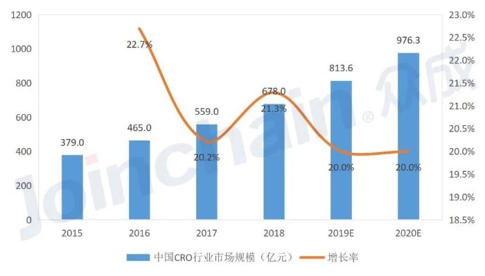 圖2 2015~2020年中國(guó)生物醫(yī)藥CRO行業(yè)市場(chǎng)規(guī)模