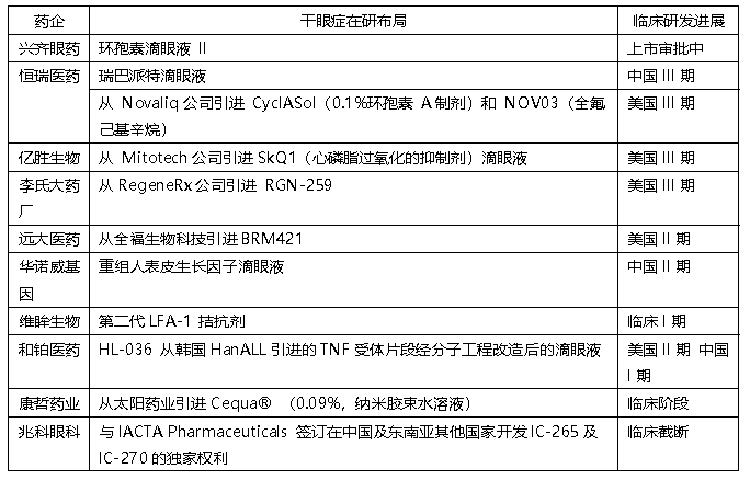 表3 中國(guó)干眼癥新藥開(kāi)發(fā)的主要藥企