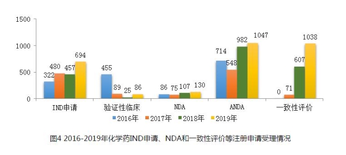 圖4 2016-2019年化學(xué)藥IND申請、NDA和一致性評價等注冊申請受理情況