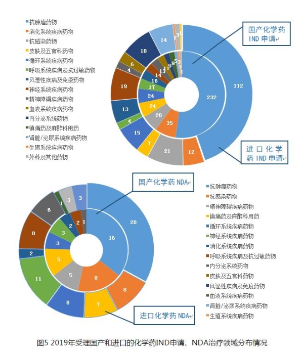 圖5 2019年受理國產(chǎn)和進(jìn)口的化學(xué)藥IND申請、NDA治療領(lǐng)域分布情況
