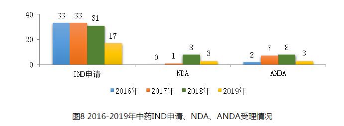 圖8 2016-2019年中藥IND申請、NDA、ANDA受理情況