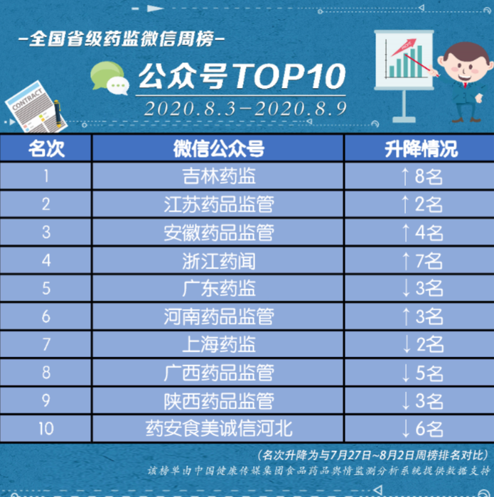 微信公號(hào)排行榜8.3-8.9