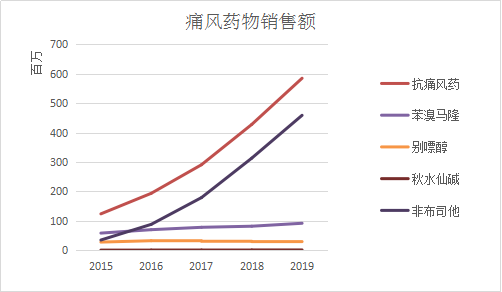 痛風(fēng)2