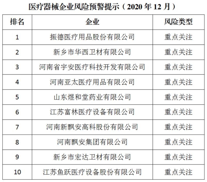 醫(yī)療器械企業(yè)風(fēng)險(xiǎn)預(yù)警提示