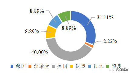 圖3 已上市細胞治療產(chǎn)品首次上市國家地區(qū)