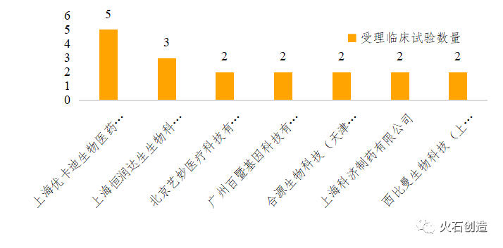 圖4 國內(nèi)CAR-T臨床試驗受理數(shù)量TOP5企業(yè)