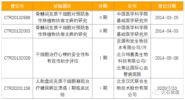表1 我國已登記干細胞藥物臨床試驗明細