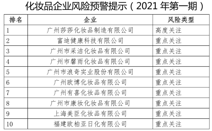 化妝品風險預警