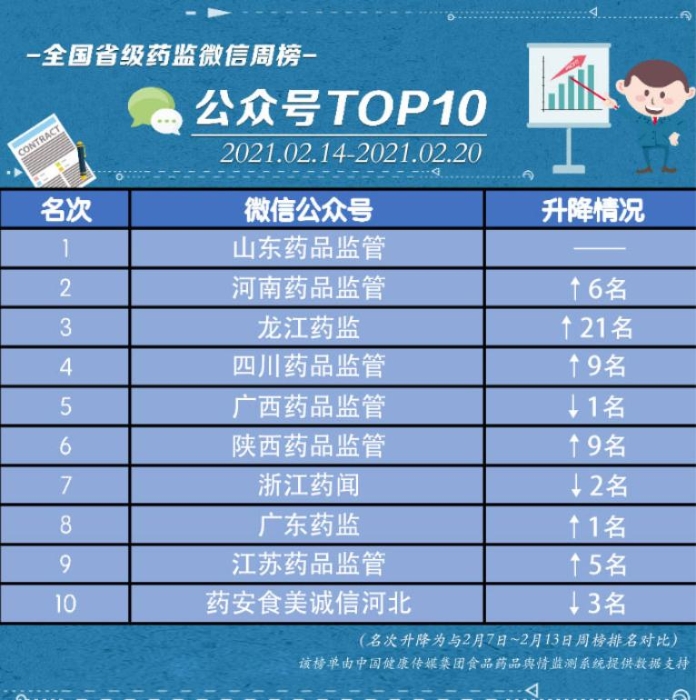 微信榜單
