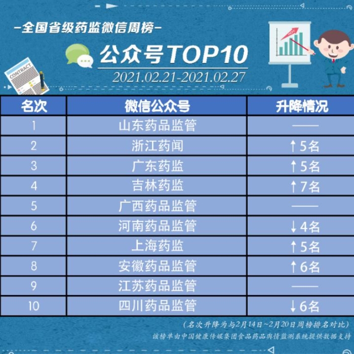 微信榜單