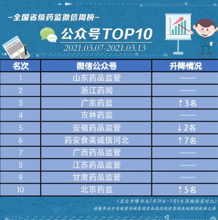 全國(guó)省級(jí)藥監(jiān)微信公眾號(hào)榜單
