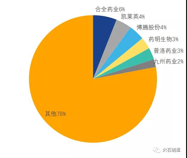 圖1 CMO市場分布概況