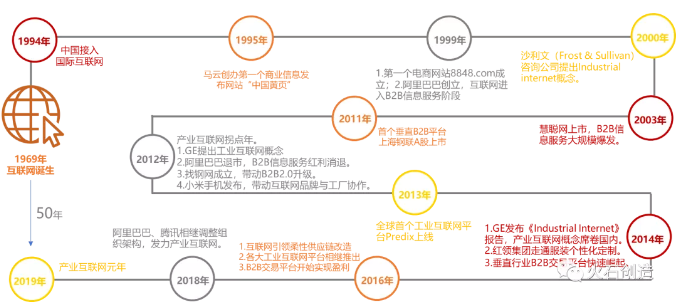 圖1 從互聯(lián)網誕生到產業(yè)互聯(lián)網元年