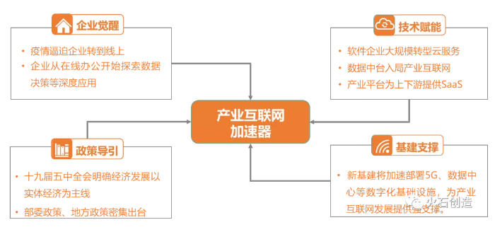 圖2 產業(yè)互聯(lián)網四大加速器