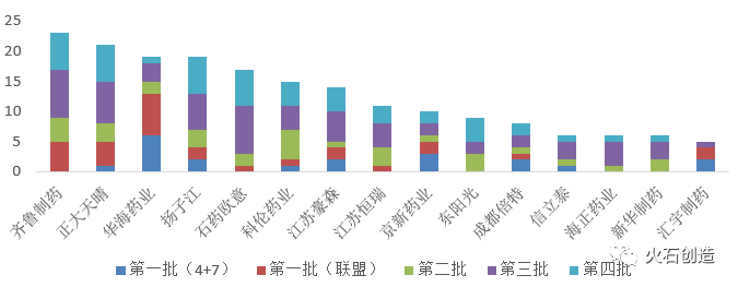 圖3 四批集采品種的企業(yè)集聚情況（以每次中選品種計數，≥5個）