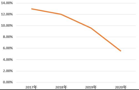 圖2 2017~2020年線下面膜非法添加物質檢出率
