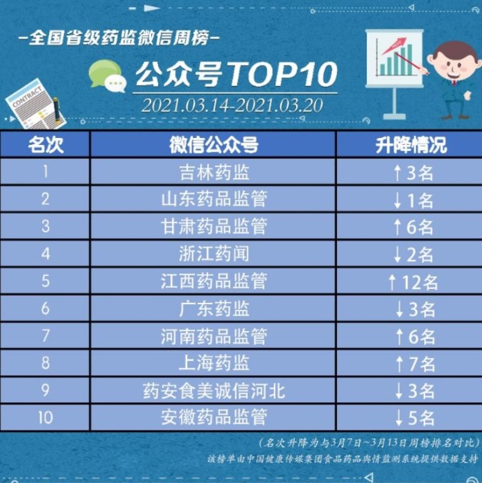 微信榜單