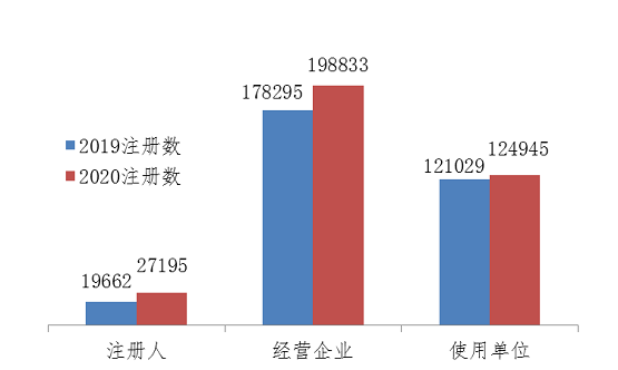 圖4 2019、2020年國家醫(yī)療器械不良事件監(jiān)測(cè)信息系統(tǒng)注冊(cè)基層用戶分類比較情況