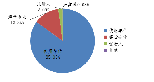 　圖5 2020年醫(yī)療器械不良事件報(bào)告來源情況