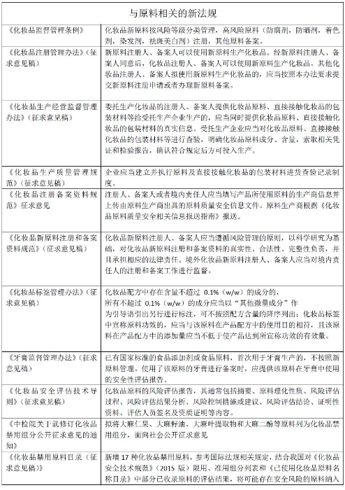 表1化妝品原料相關的新法規(guī)