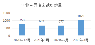 企業(yè)主導臨床試驗數(shù)量