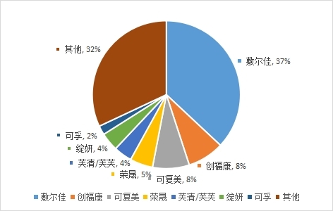 圖3 2019年我國貼片式醫(yī)用皮膚修復(fù)敷料市場(chǎng)主要品牌市場(chǎng)份額情況（按銷售額計(jì)算），數(shù)據(jù)來源標(biāo)點(diǎn)醫(yī)藥。