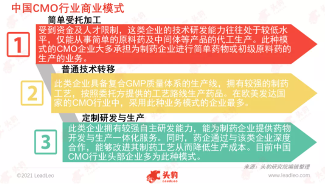 中國(guó)CMO行業(yè)商業(yè)模式