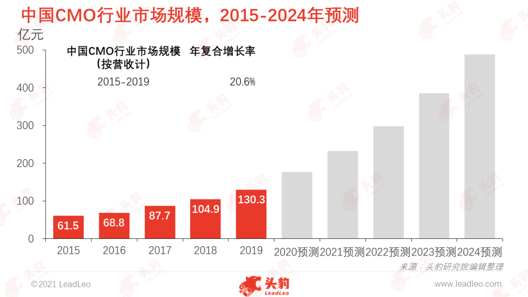 中國(guó)CMO行業(yè)市場(chǎng)規(guī)模，2015-2024年預(yù)測(cè)