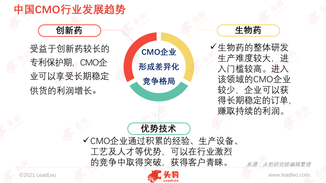中國(guó)CMO行業(yè)發(fā)展趨勢(shì)