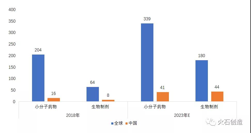 圖2 小分子藥物和生物藥的CMO、CDMO市場規(guī)模對比（億美元）