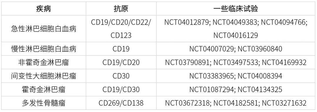 表2 CAR-T細胞治療血液系統(tǒng)惡性腫瘤